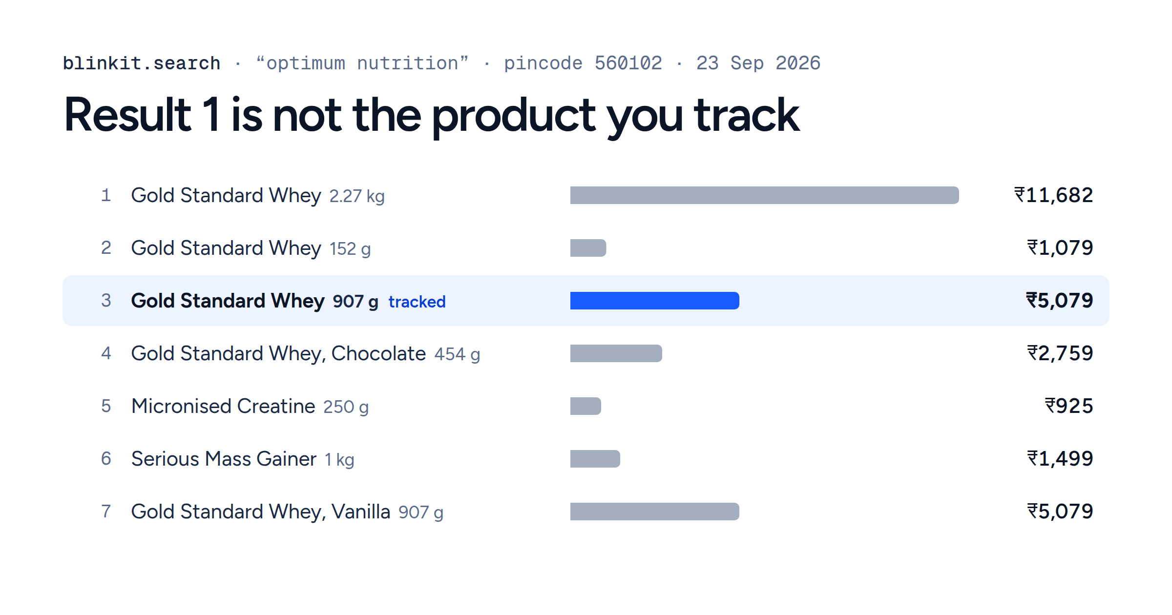 Bar chart of the 12 Blinkit search results for optimum nutrition at pincode 560102, by price. The 907 g tub this guide tracks is result 3; result 1 is the 2.27 kg tub at ₹11,682.
