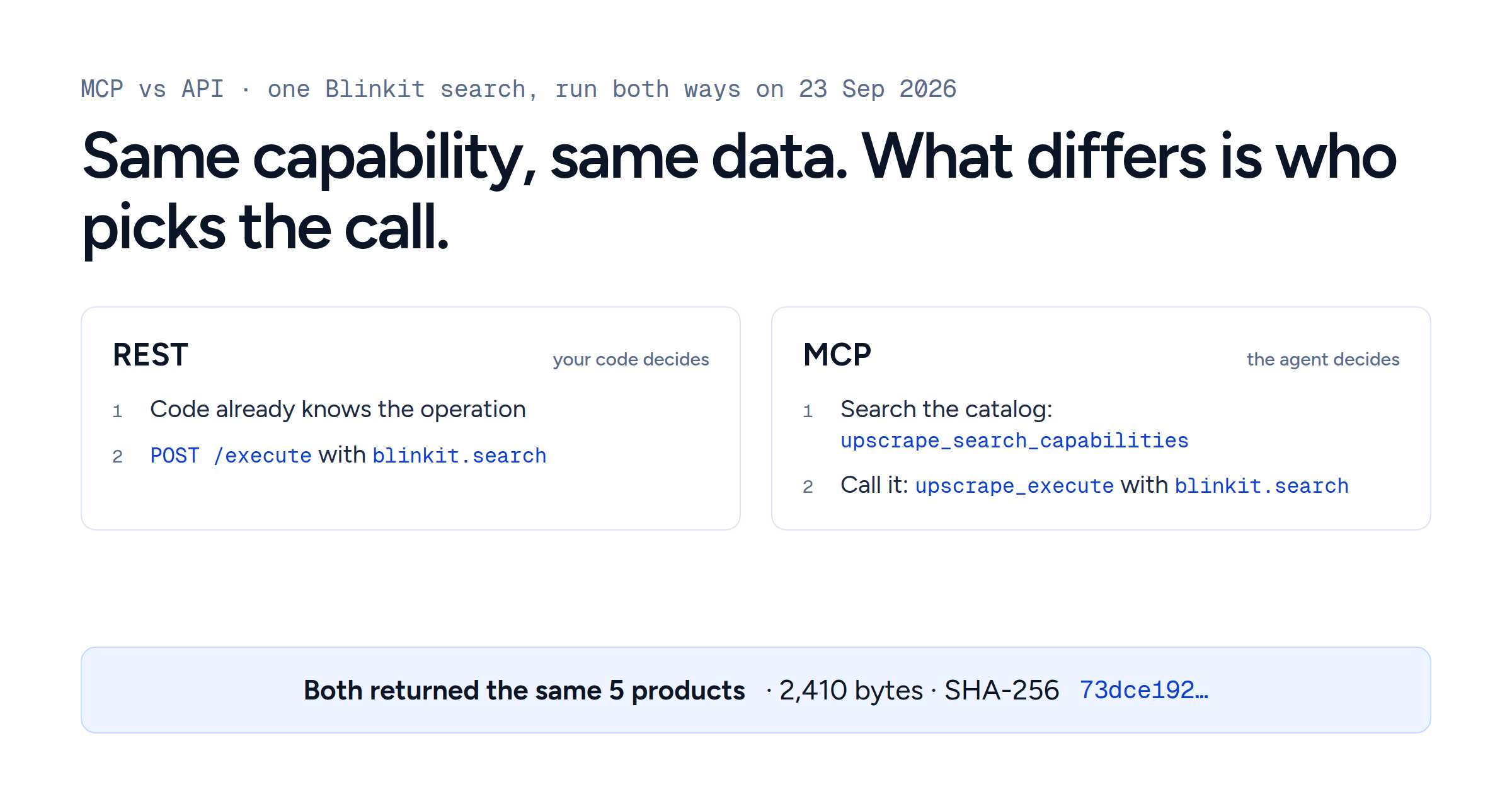Same capability, same data; what differs is who picks the call. On the REST side, code already knows the operation and sends POST /execute with blinkit.search. On the MCP side, the agent searches the catalog with upscrape_search_capabilities, then calls upscrape_execute with blinkit.search. Both returned the same 5 products, 2,410 bytes, with the same SHA-256.