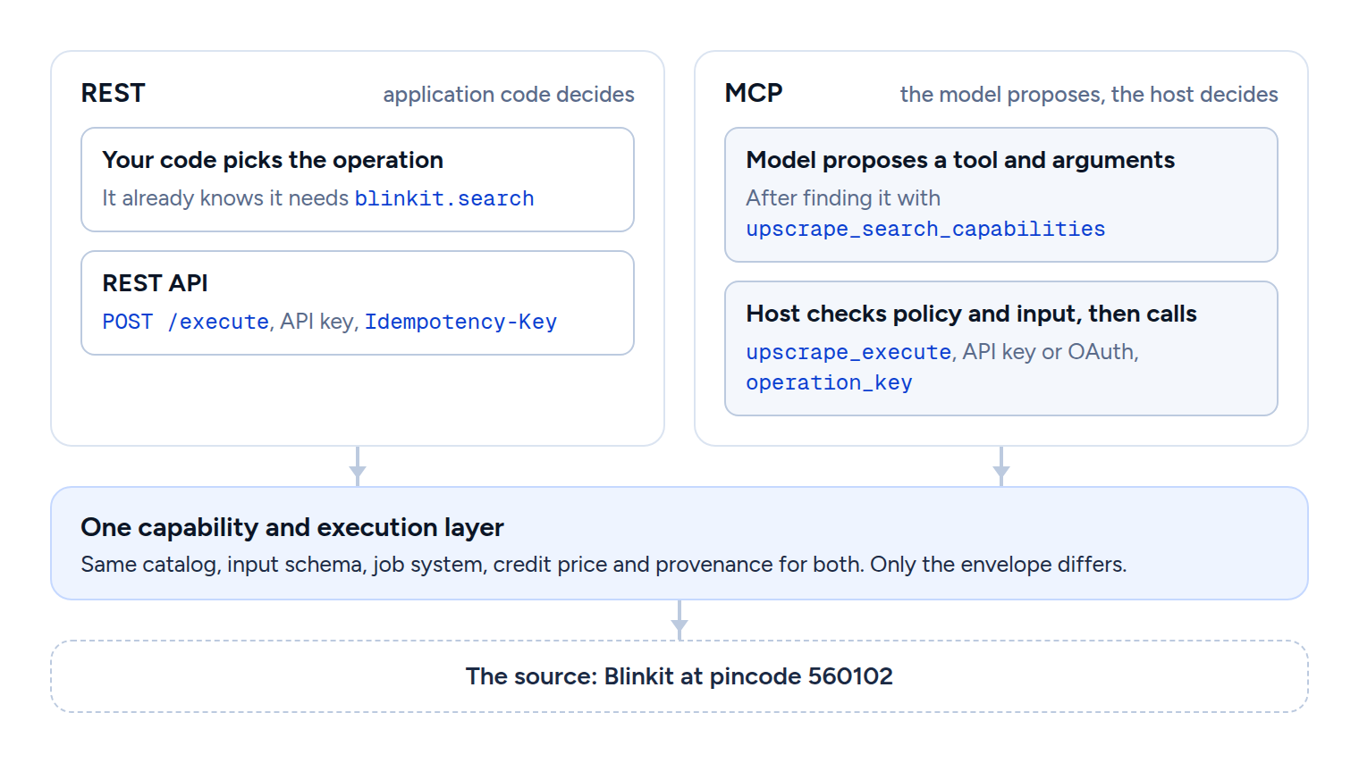 Two paths into one capability. On the left, REST: application code already knows it needs blinkit.search and calls POST /execute with an API key and an Idempotency-Key. On the right, MCP: the model proposes a tool and arguments after finding it with upscrape_search_capabilities, and the host checks policy and input before calling upscrape_execute with an API key or OAuth and an operation_key. Both reach one capability and execution layer, with the same catalog, input schema, job system, credit price and provenance; only the envelope differs. Below it is the source, Blinkit at pincode 560102.