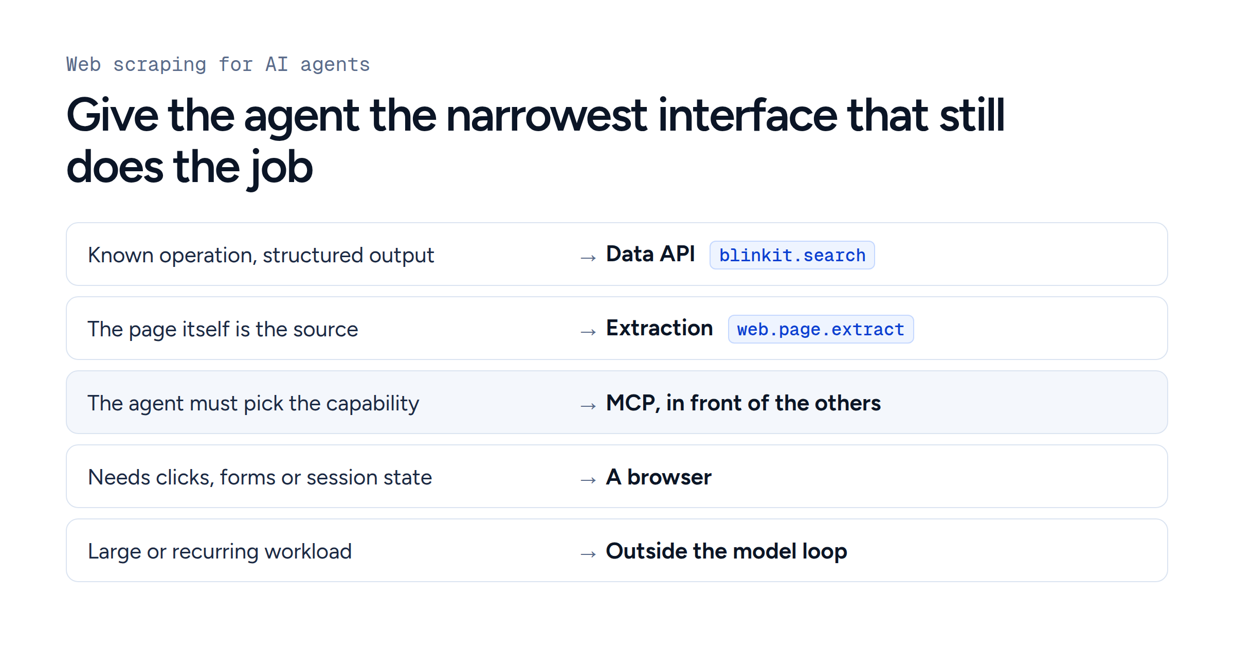 The decision model. Known operation and structured output: a data API such as blinkit.search. The page is the source: extraction with web.page.extract. The agent must pick the capability: MCP in front of the others. Clicks, forms or session state: a browser. Large or recurring work: outside the model loop.