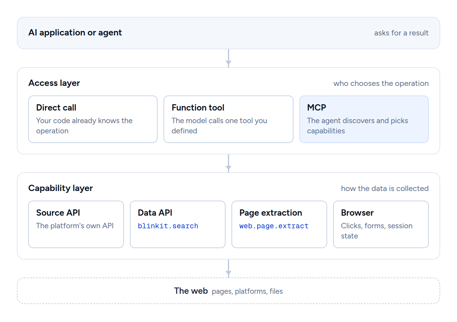 Two layers. The AI application reaches capabilities through an access layer (a direct call, a function tool, or MCP), which decides who chooses the operation. Below it, the capability layer decides how data is collected: the platform's own API, a data API such as blinkit.search, page extraction such as web.page.extract, or a browser. Below that is the web.